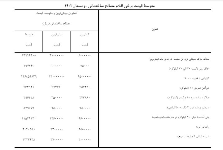 تورم نهاد های ساختمانی اعلام شد